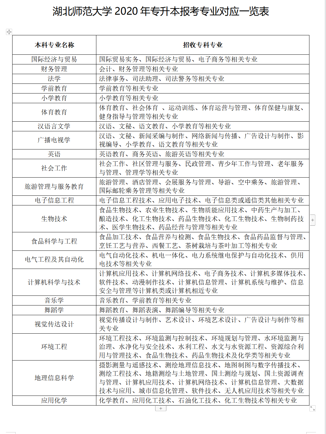 2021年湖北師范大學(xué)專升本學(xué)前教育專業(yè)可以跨專業(yè)嗎?