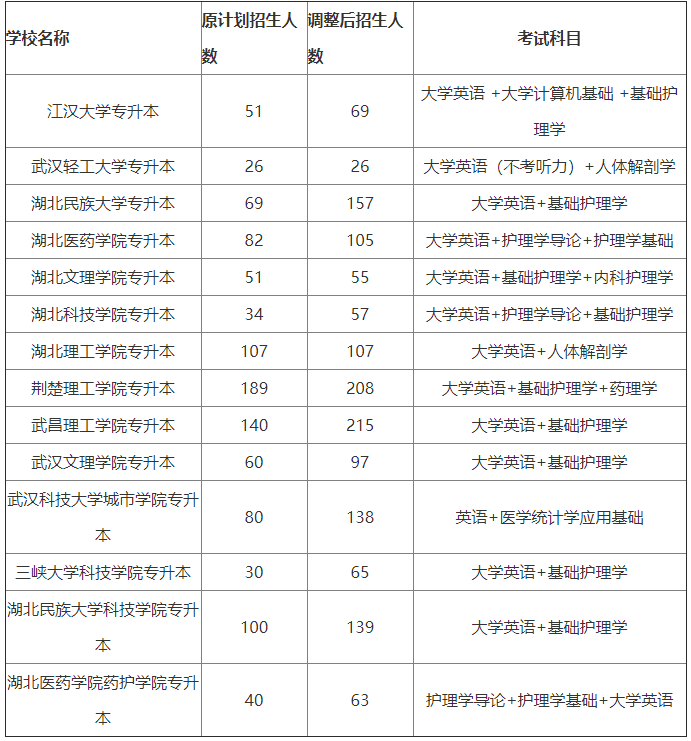 湖北護(hù)理專業(yè)專升本可以報(bào)考哪些院校？