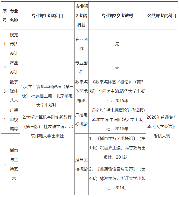 2021年長江大學(xué)專生本復(fù)習(xí)有哪些指定教材？