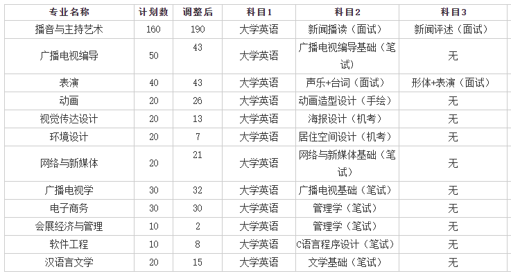 2021年武漢傳媒學(xué)院專(zhuān)升本難不難？有哪些招生專(zhuān)業(yè)？