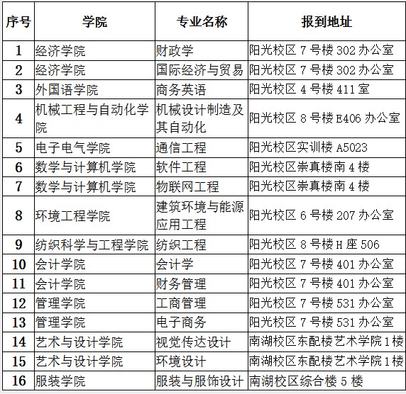 2021年武漢紡織大學(xué)專升本成功后在哪里上課？