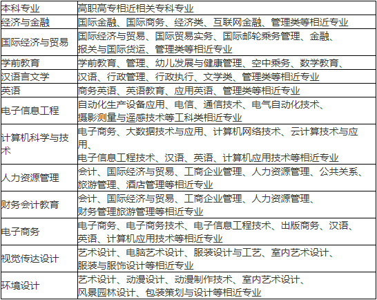 2021年漢口學(xué)院專升本跨專業(yè)報(bào)考有專業(yè)對(duì)照表嗎？