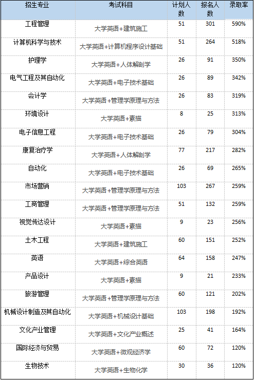 2021年湖北普通專(zhuān)升本哪些院校的通過(guò)率比較高？