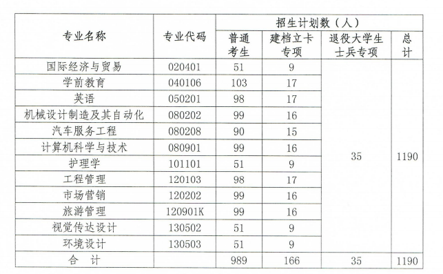 湖北文理學(xué)院專升本招生人數(shù)多少？有哪些招生專業(yè)？