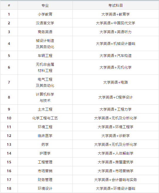 2021年湖北理工學(xué)院專升本專業(yè)有哪些？通過(guò)率高嗎？