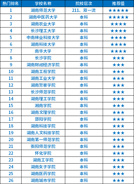 湖南成人高考熱門院校排名是怎樣的？