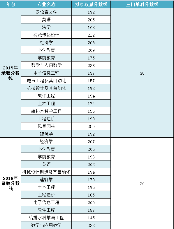 2021年湖北工程學院專升本考試難嗎？錄取原則是什么？