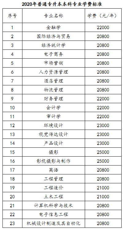 湖北商貿(mào)學(xué)院專升本一年的學(xué)費(fèi)是多少？
