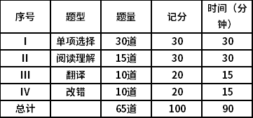 2021年湖南長沙醫(yī)學(xué)院成考本科學(xué)位英語考試大綱