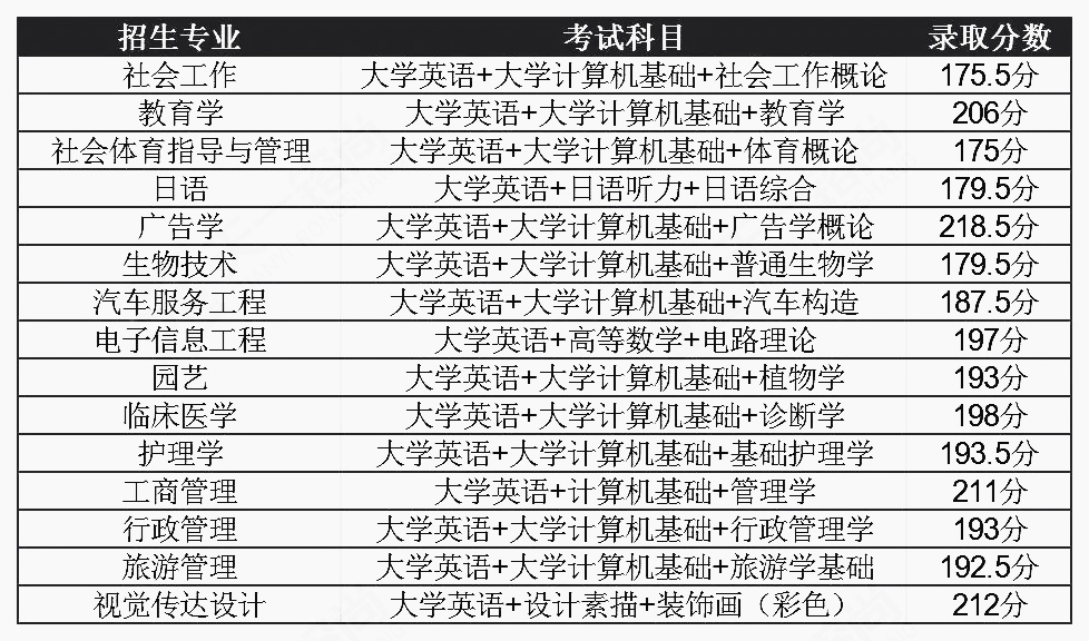 2021年湖北普通專升本錄取分數(shù)線會降低嗎？