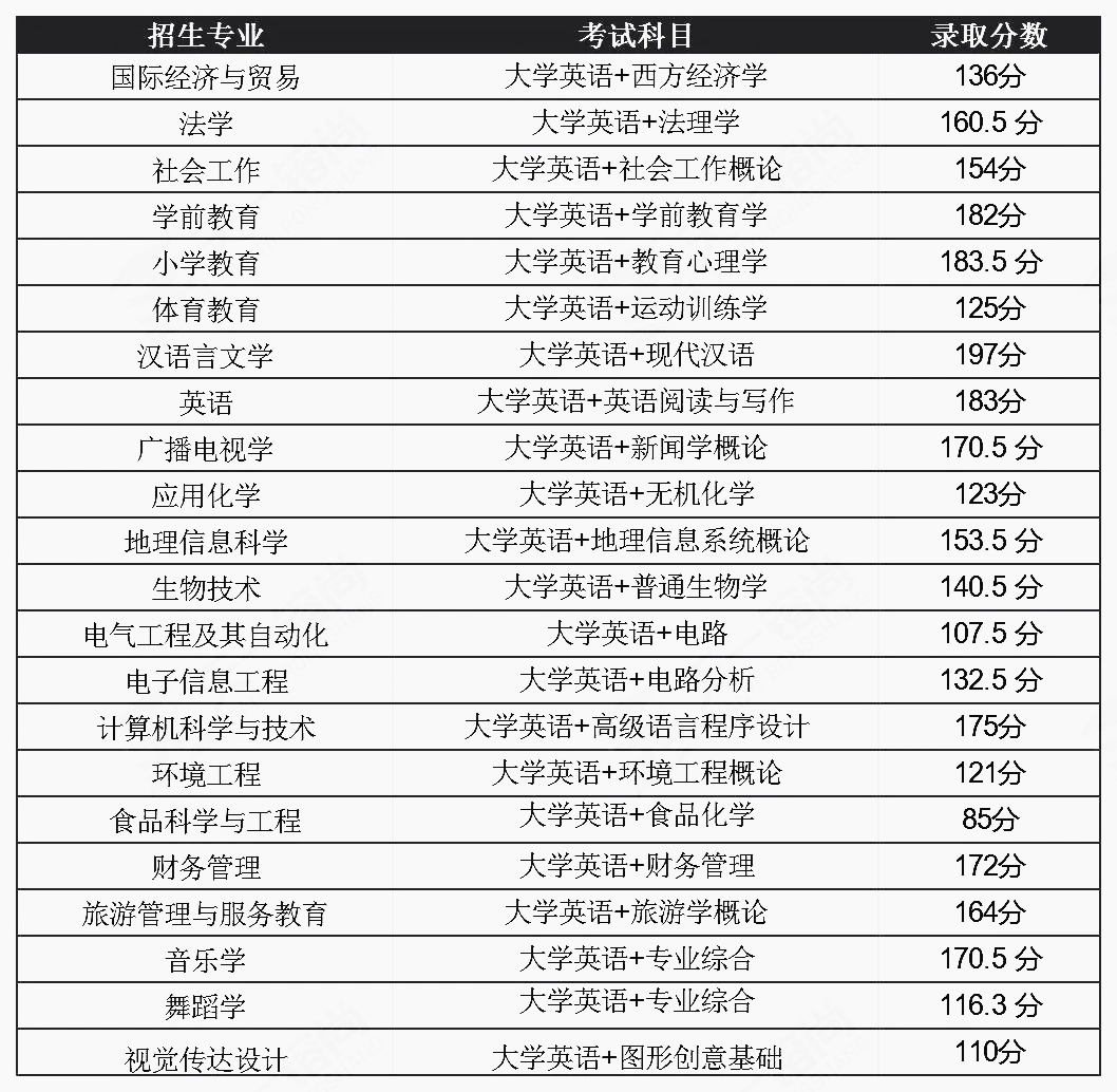 2021年湖北普通專升本錄取分數(shù)線會降低嗎？