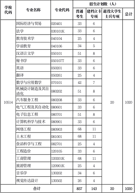 黃岡師范學(xué)院專升本招生專業(yè)和招生對(duì)象有哪些？