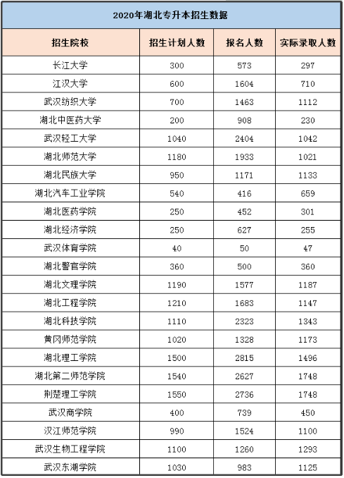 2021年湖北專(zhuān)升本熱門(mén)院校和熱門(mén)專(zhuān)業(yè)有哪些？