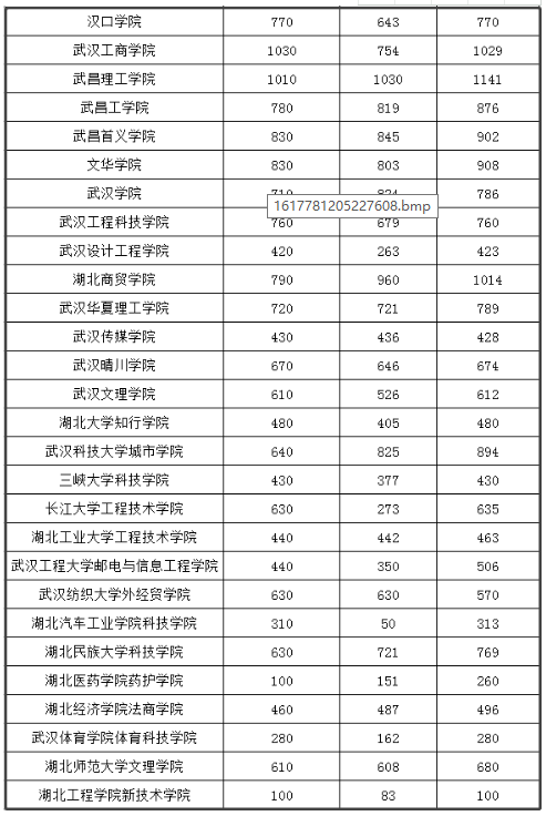 2021年湖北專(zhuān)升本熱門(mén)院校和熱門(mén)專(zhuān)業(yè)有哪些？
