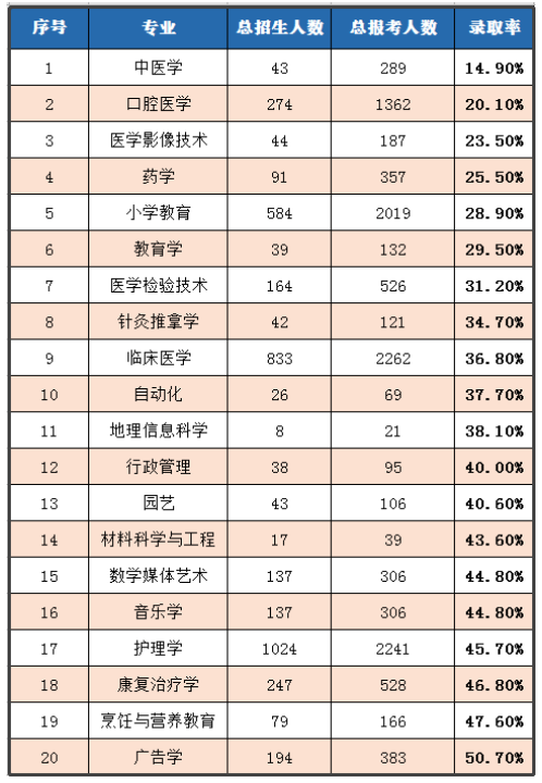 2021年湖北專(zhuān)升本熱門(mén)院校和熱門(mén)專(zhuān)業(yè)有哪些？
