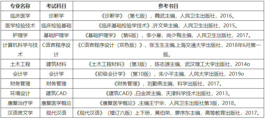 2021年湖北恩施學院普通專升本招生專業(yè)有哪些？
