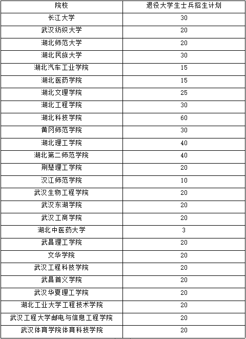 2021年湖北普通專升本各院校退役士兵招生計劃表