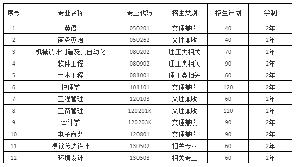 2021年武漢城市學(xué)院普通專(zhuān)升本招生簡(jiǎn)章