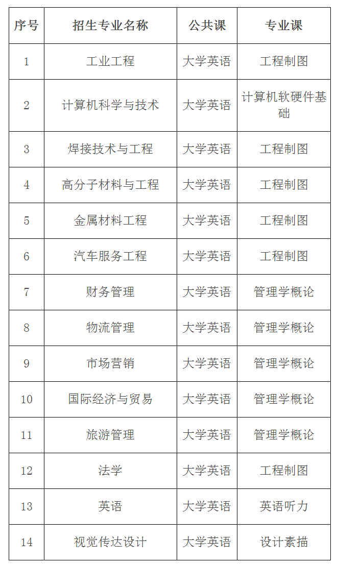 2021年湖北汽車工業(yè)學院普通專升本招生簡章