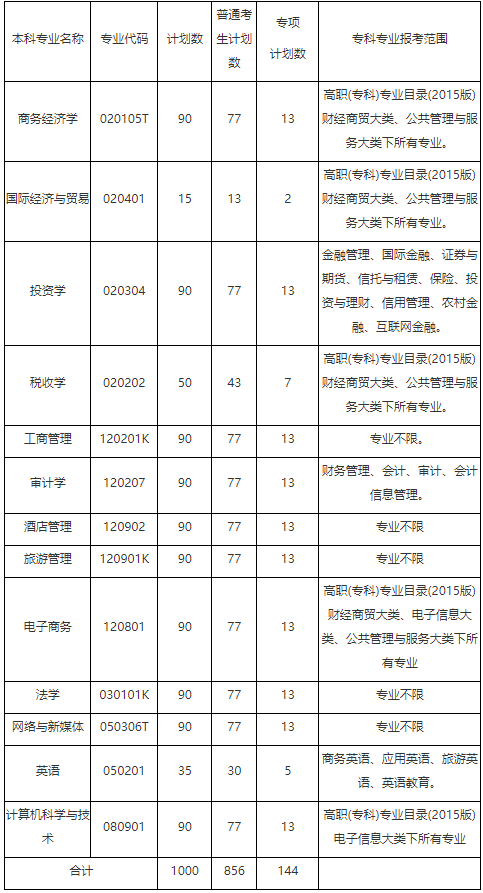 2021年湖北經(jīng)濟(jì)學(xué)院普通專升本招生簡章