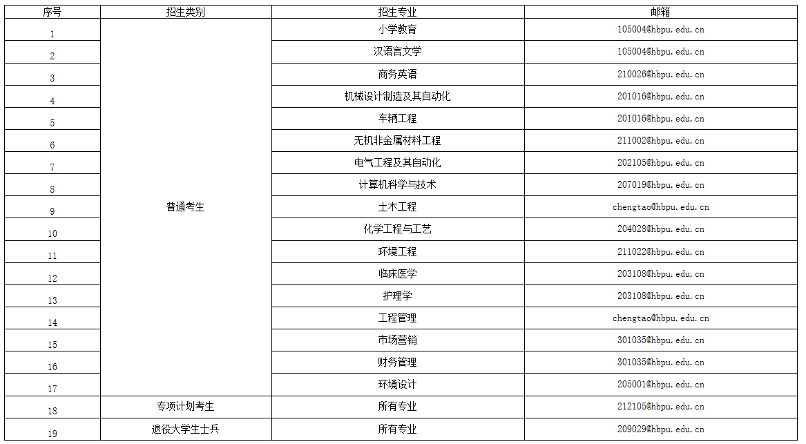 2021年湖北理工學院普通專升本招生簡章