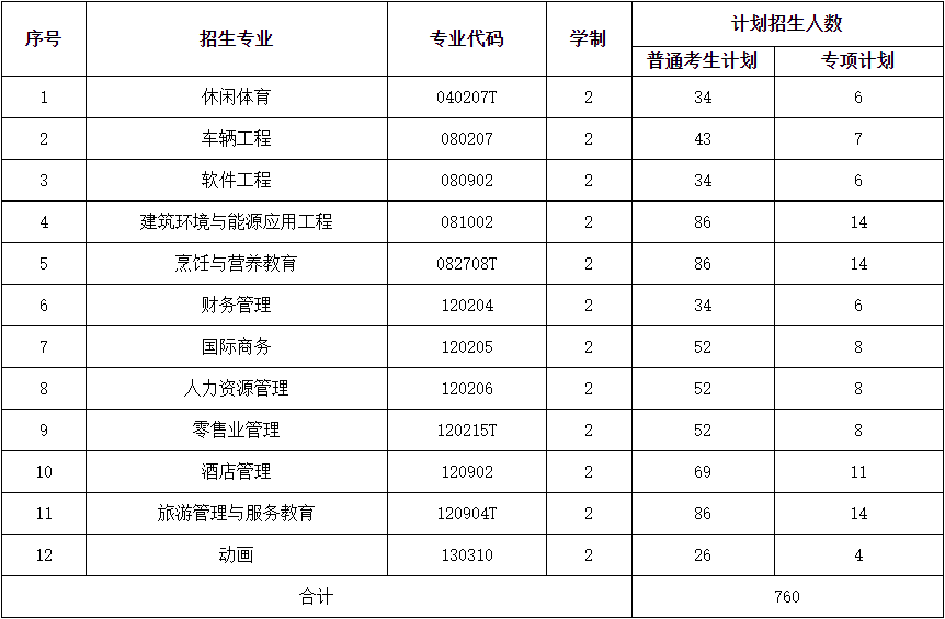 2021年武漢商學(xué)院普通專升本招生簡章