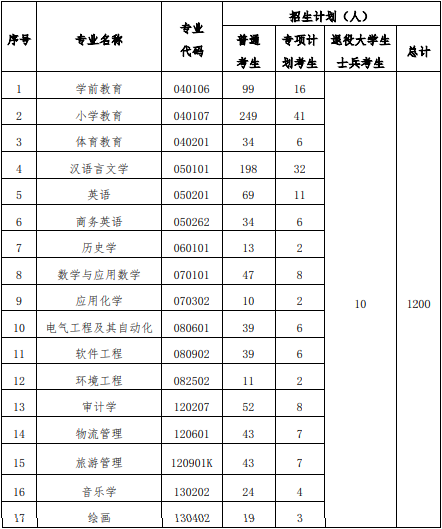 2021年漢江師范學院普通專升本招生簡章