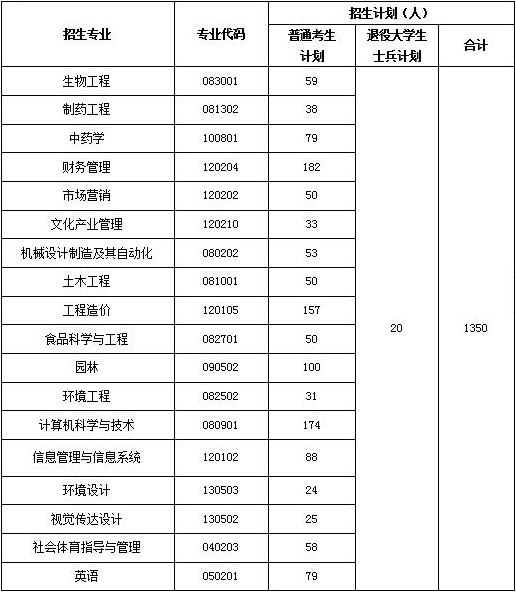 2021年武漢生物工程學(xué)院普通專(zhuān)升本招生簡(jiǎn)章