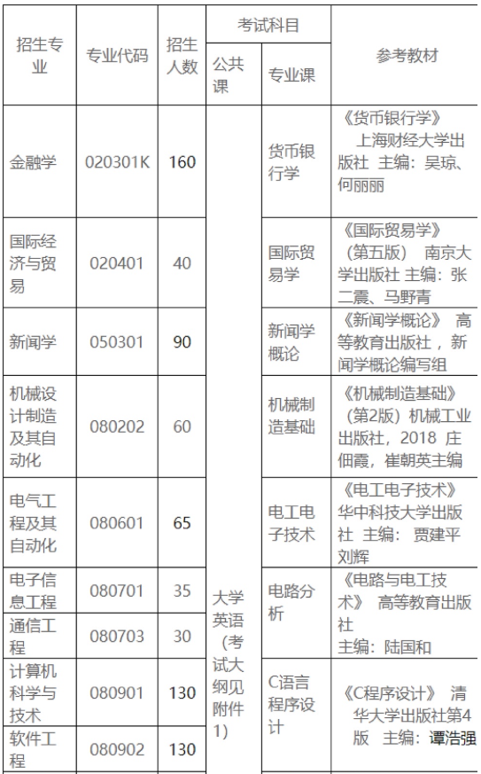 2021年武漢東湖學(xué)院普通專升本招生簡章