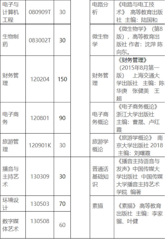 2021年武漢東湖學(xué)院普通專升本招生簡章