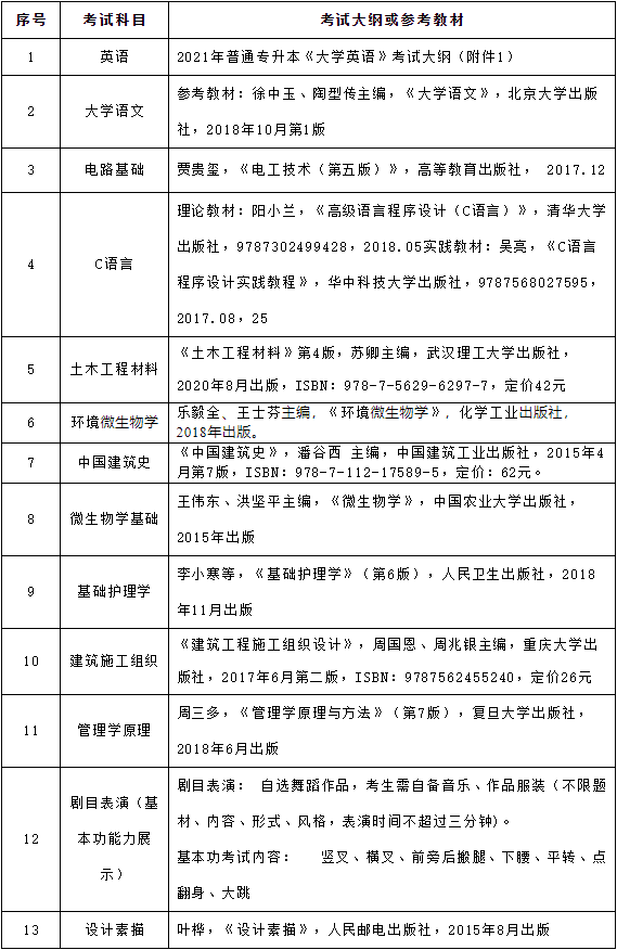 2021年武昌理工學(xué)院普通專升本招生簡(jiǎn)章