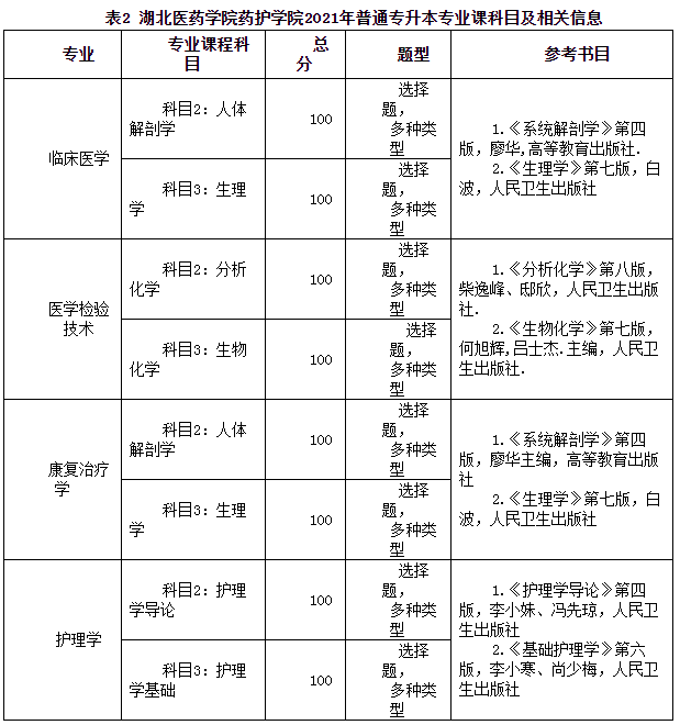 2021年湖北醫(yī)藥學(xué)院藥護(hù)學(xué)院普通專升本招生簡(jiǎn)章