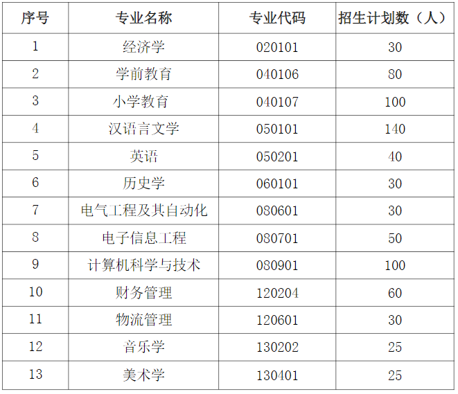 2021年湖北師范大學(xué)文理學(xué)院普通專(zhuān)升本招生簡(jiǎn)章