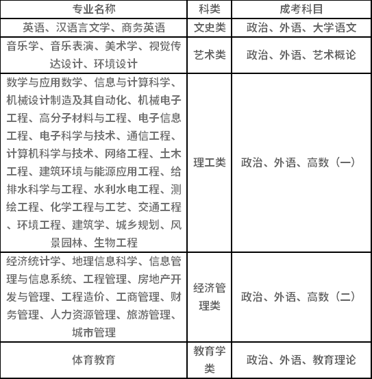 2021年湖南城市學(xué)院成人高考招生簡章