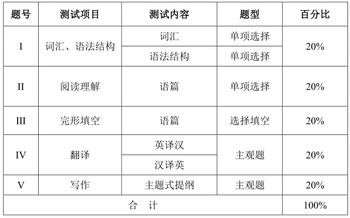 2021江漢師范學(xué)院普通專升本《商務(wù)英語精讀》考試大綱