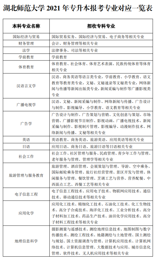 2021年湖北師范學院普通專升本專本科報考專業(yè)對照表