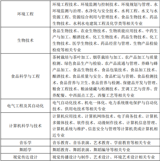 2021年湖北師范學院普通專升本專本科報考專業(yè)對照表