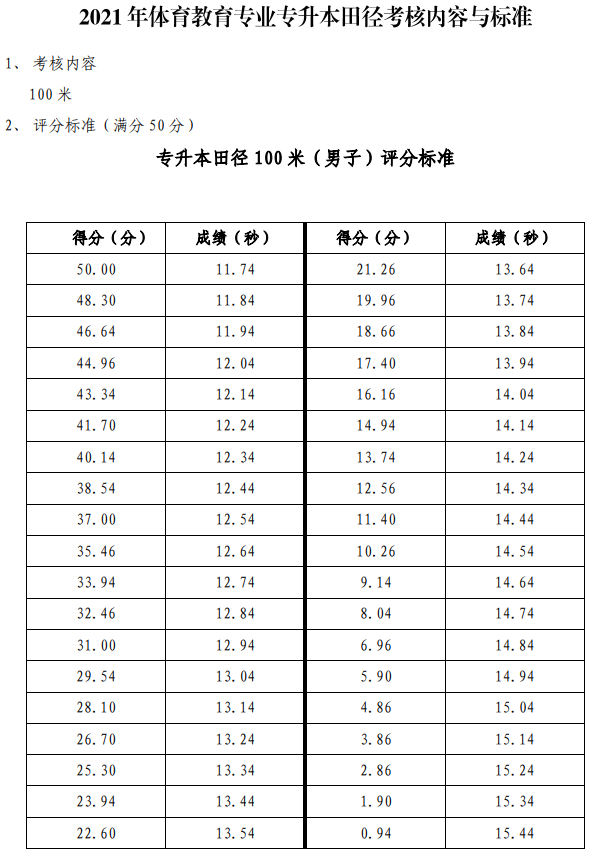 2021年武漢體育學院普通專升本體育教育專業(yè)田徑考核內容與標準