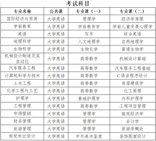 2021年湖北文理學院普通專升本各專業(yè)考試科目及參考教材