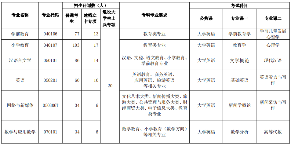 2021年荊楚理工學(xué)院普通專升本?？茖I(yè)報(bào)考要求及考試科目