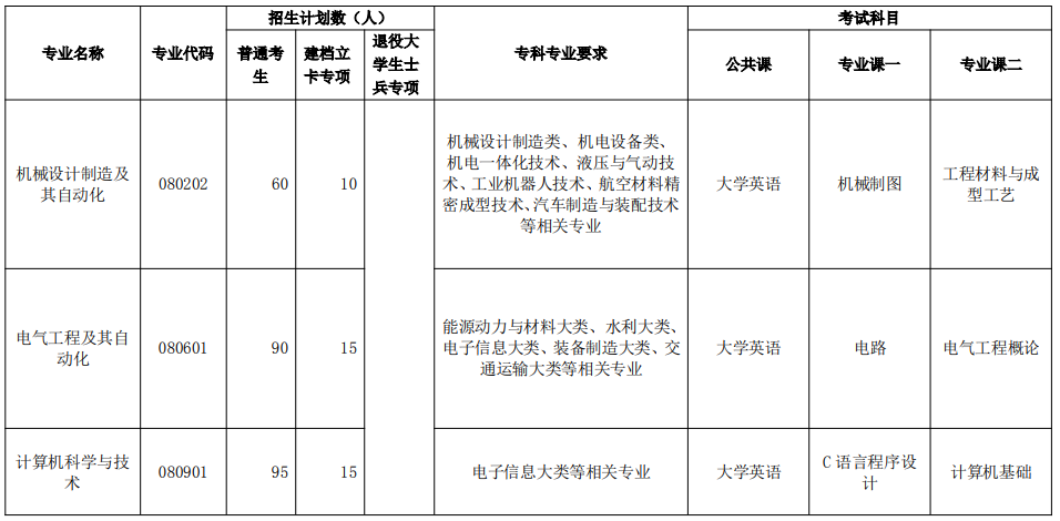 2021年荊楚理工學(xué)院普通專升本專科專業(yè)報(bào)考要求及考試科目