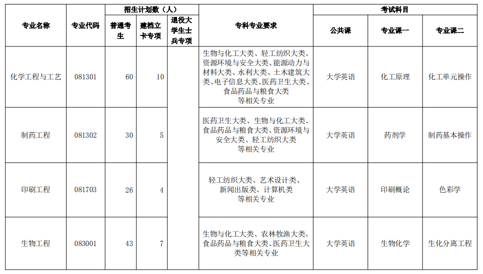 2021年荊楚理工學(xué)院普通專升本?？茖I(yè)報(bào)考要求及考試科目