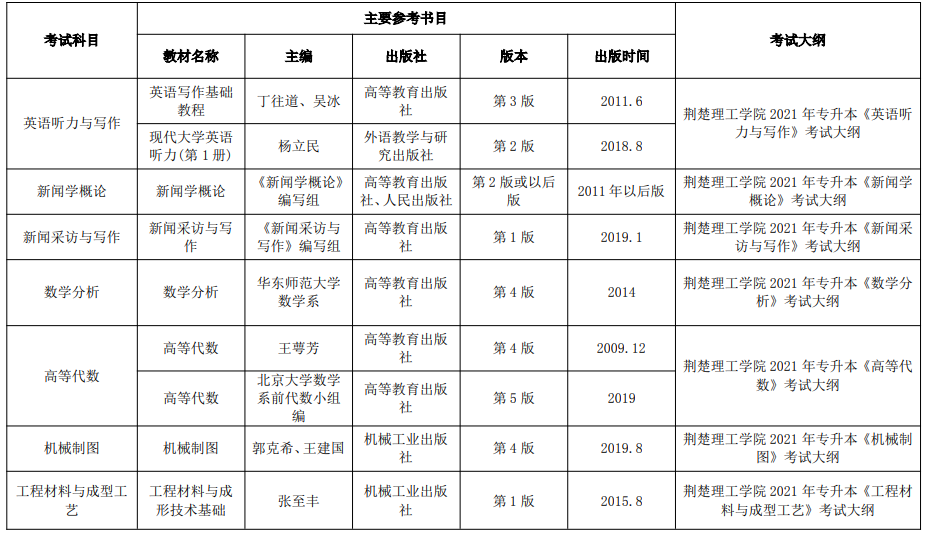 2021年荊楚理工學(xué)院普通專升本招生專業(yè)考試大綱及主要參考書