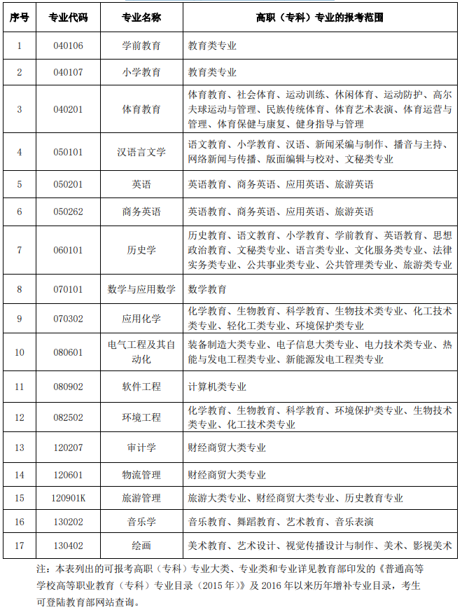 2021年漢江師范學(xué)院普通專升本招生專業(yè)對(duì)高職（專科）專業(yè)的報(bào)考范圍要求