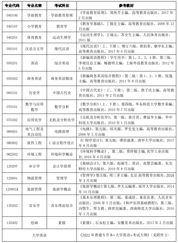 2021年漢江師范學院普通專升本各招生專業(yè)考試科目及參考教材