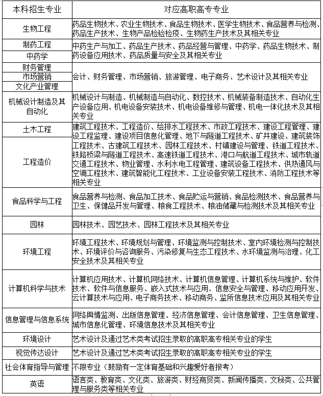 2021年武漢生物工程學(xué)院普通專升本招生專業(yè)對(duì)高職（?？疲I(yè)報(bào)考范圍要求