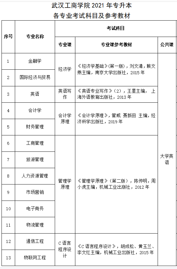 2021年武漢工商學(xué)院普通專升本招生專業(yè)考試科目及參考教材