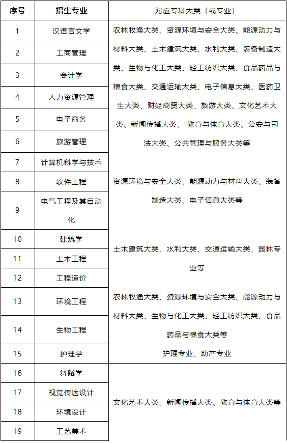 2021年武昌理工學(xué)院專升本招生專業(yè)對(duì)?？茖I(yè)的報(bào)考范圍要求