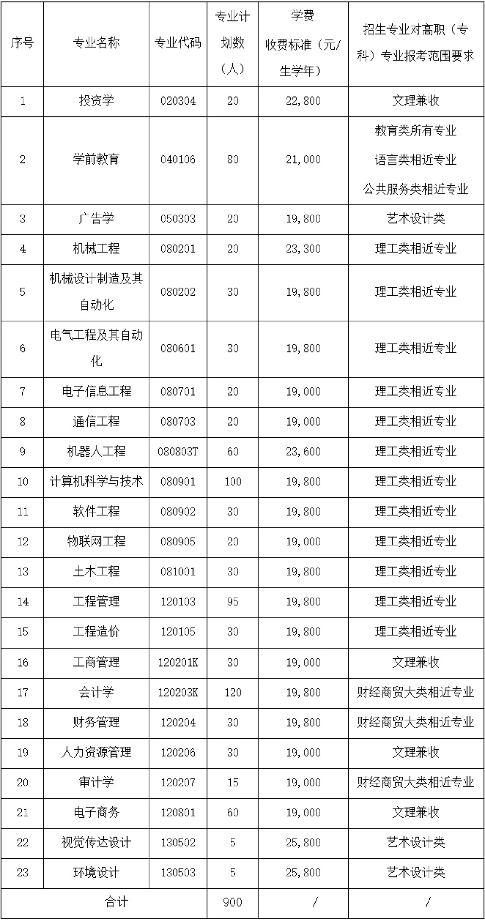 2021年武昌工學(xué)院普通專升本各專業(yè)學(xué)費(fèi)收費(fèi)標(biāo)準(zhǔn)及對(duì)高職（?？疲I(yè)報(bào)考范圍要求