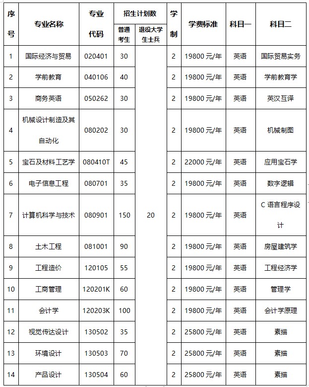 2021年武漢工程科技學(xué)院普通專升本各專業(yè)學(xué)費收費標準